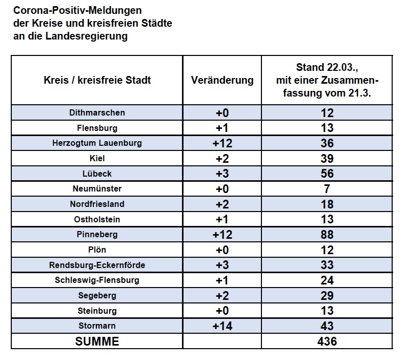 Coronafälle SH 220320